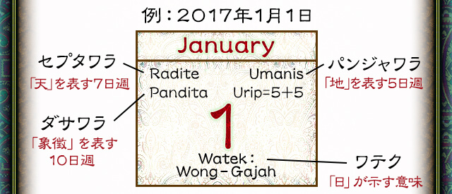 例：2017年1月1日　Radite：セプタワラ「天」を表す7日週　pandita：ダサワラ「象徴」を表す10日週　Umanis Urip=5+5：パンジャワラ「地」を表す5日週　Watek:Wong-Gajah：ワテク「日」が示す意味